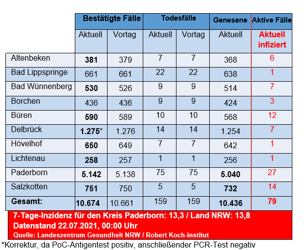 Grafiktabelle der bestätigten Fälle, der Todesfälle, der Genesenen und der aktiven Fälle eingeteilt in Städten und Gemeinden des Kreises Paderborn © Kreis Paderborn